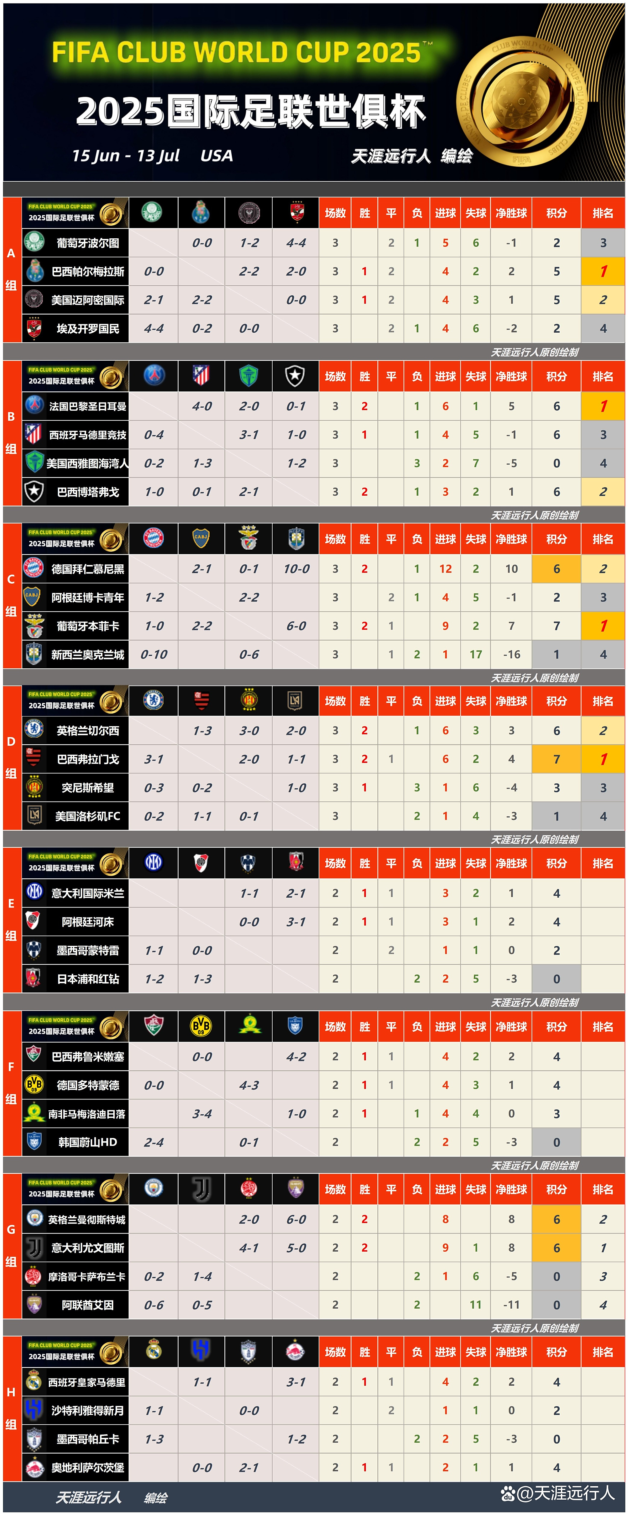 赛地聚焦：世俱杯最后时刻热度飙升，广州队伤情更新，管理层满意，轮换策略被讨论(今日广州恒大世俱杯巅峰时刻最佳战绩)